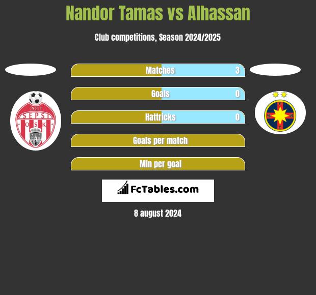 Nandor Tamas vs Alhassan h2h player stats