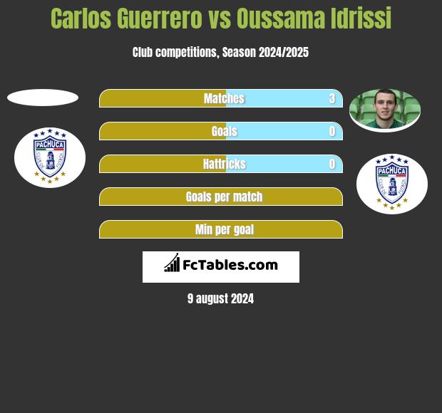 Carlos Guerrero vs Oussama Idrissi h2h player stats