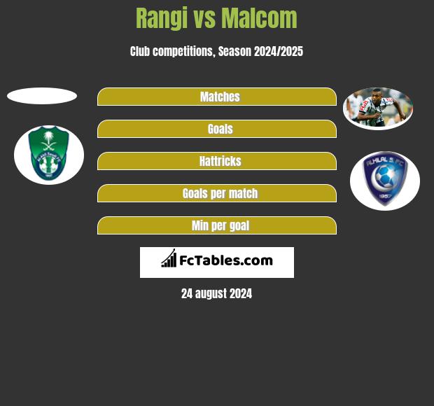 Rangi vs Malcom h2h player stats