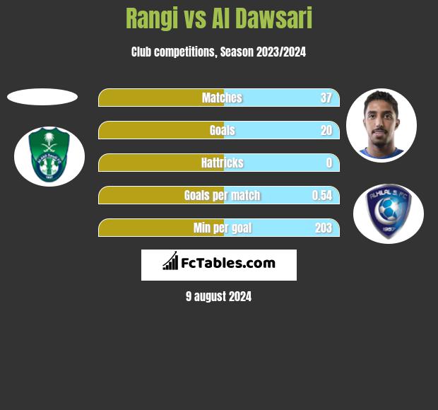 Rangi vs Al Dawsari h2h player stats