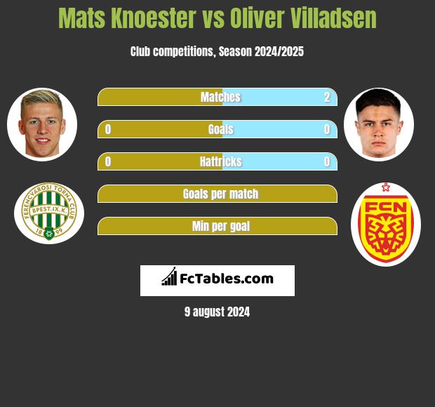 Mats Knoester vs Oliver Villadsen h2h player stats