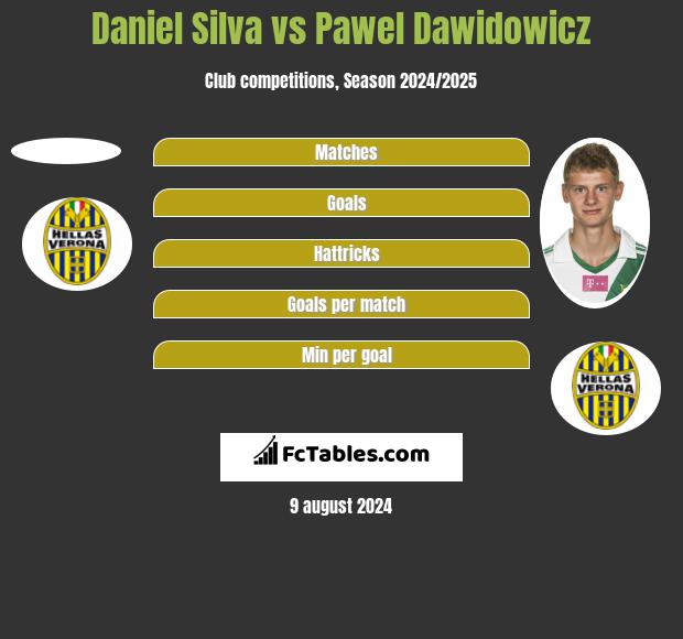 Daniel Silva vs Paweł Dawidowicz h2h player stats