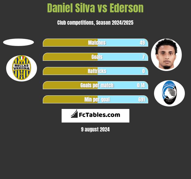 Daniel Silva vs Ederson h2h player stats