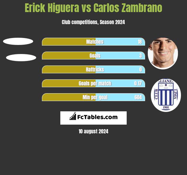 Erick Higuera vs Carlos Zambrano h2h player stats