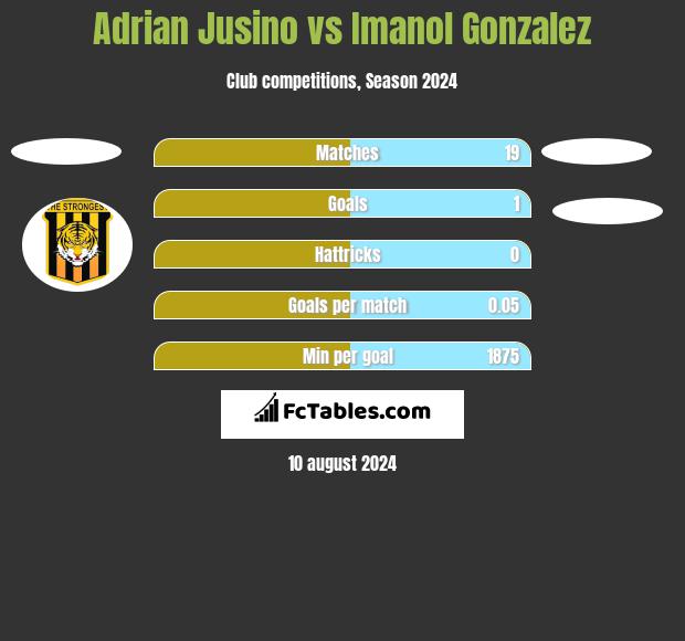 Adrian Jusino vs Imanol Gonzalez h2h player stats