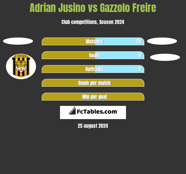 Adrian Jusino vs Gazzolo Freire h2h player stats