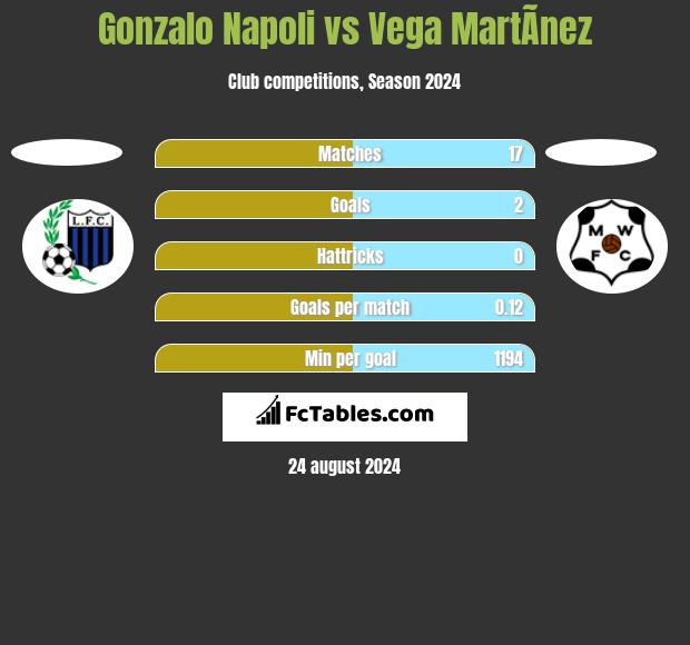 Gonzalo Napoli vs Vega MartÃ­nez h2h player stats