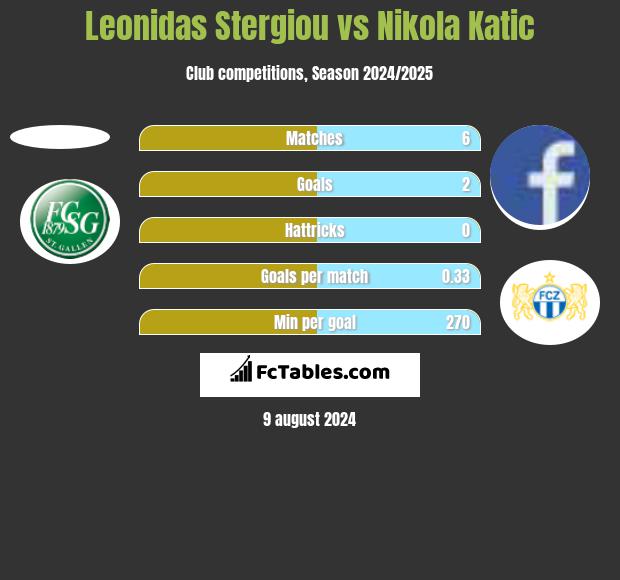 Leonidas Stergiou vs Nikola Katic h2h player stats