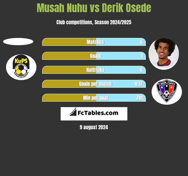 Musah Nuhu vs Derik Osede h2h player stats