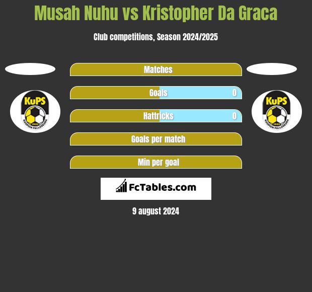 Musah Nuhu vs Kristopher Da Graca h2h player stats