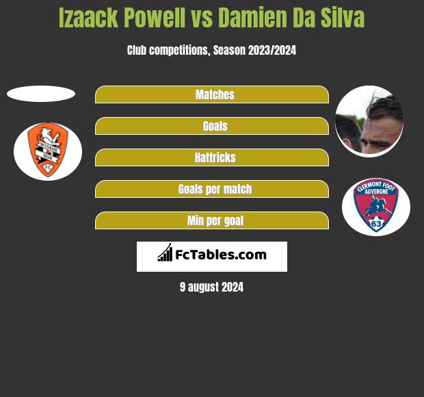 Izaack Powell vs Damien Da Silva h2h player stats