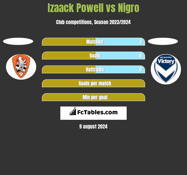 Izaack Powell vs Nigro h2h player stats