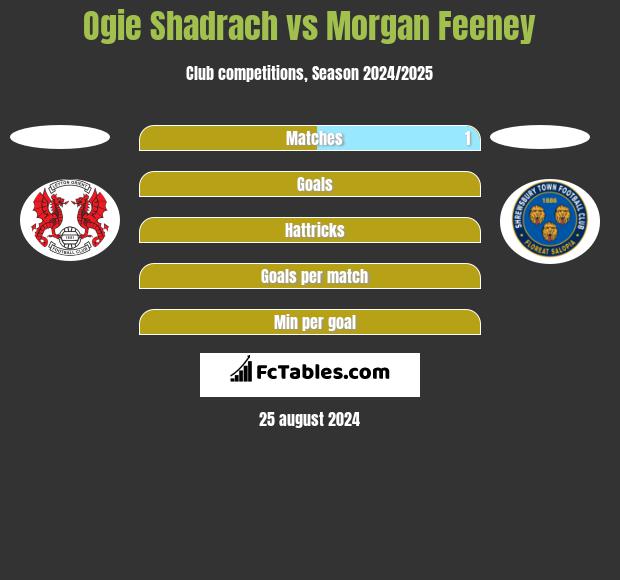 Ogie Shadrach vs Morgan Feeney h2h player stats