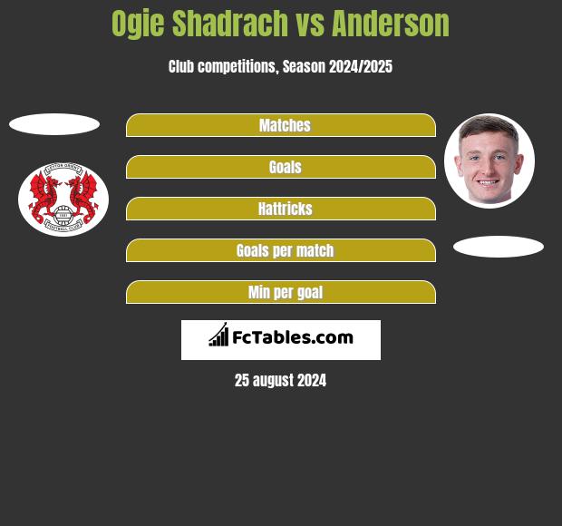 Ogie Shadrach vs Anderson h2h player stats