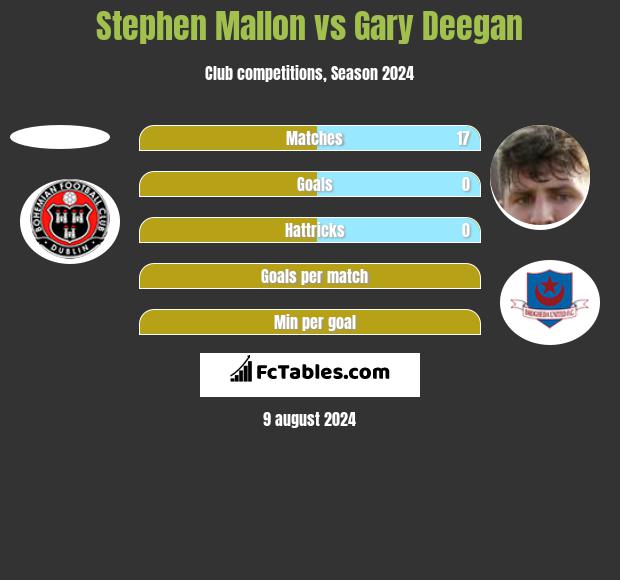 Stephen Mallon vs Gary Deegan h2h player stats