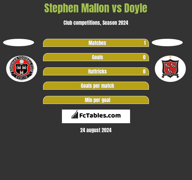 Stephen Mallon vs Doyle h2h player stats