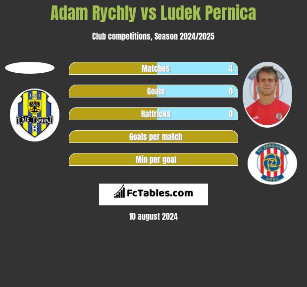 Adam Rychly vs Ludek Pernica h2h player stats