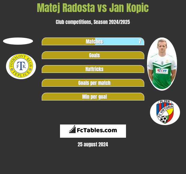 Matej Radosta vs Jan Kopic h2h player stats