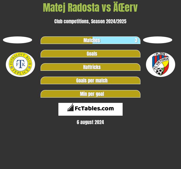 Matej Radosta vs ÄŒerv h2h player stats