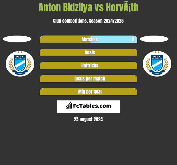 Anton Bidzilya vs HorvÃ¡th h2h player stats