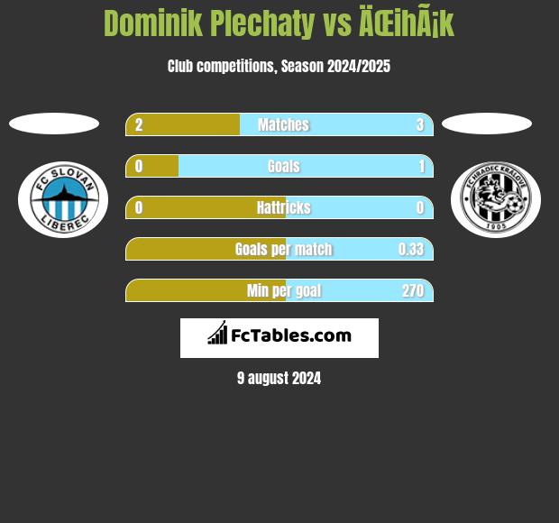 Dominik Plechaty vs ÄŒihÃ¡k h2h player stats