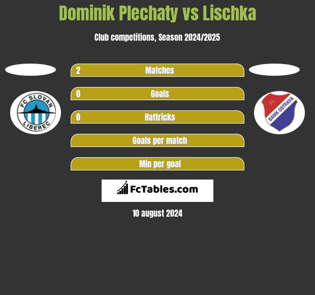 Dominik Plechaty vs Lischka h2h player stats