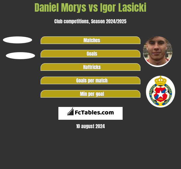 Daniel Morys vs Igor Lasicki h2h player stats