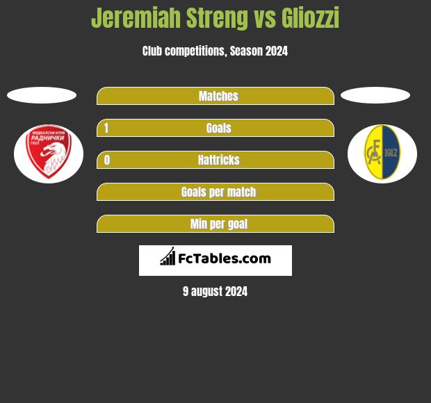 Jeremiah Streng vs Gliozzi h2h player stats