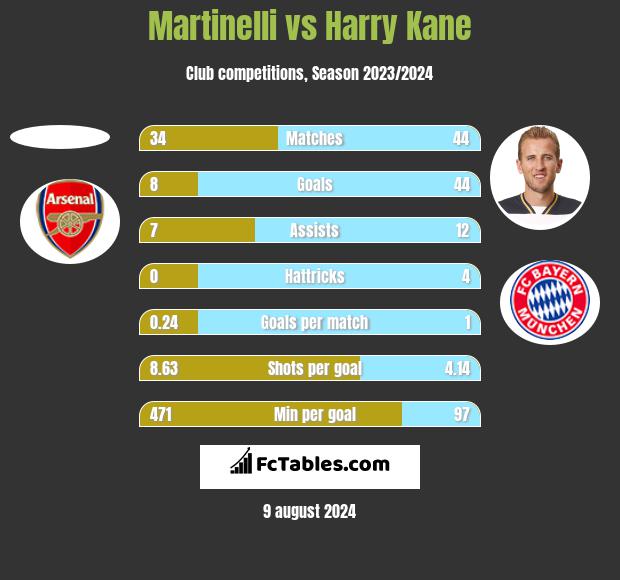 Martinelli vs Harry Kane h2h player stats