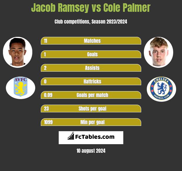 Jacob Ramsey vs Cole Palmer h2h player stats