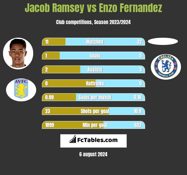 Jacob Ramsey vs Enzo Fernandez h2h player stats