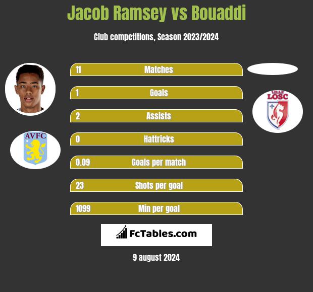 Jacob Ramsey vs Bouaddi h2h player stats