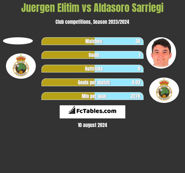 Juergen Elitim vs Aldasoro Sarriegi h2h player stats