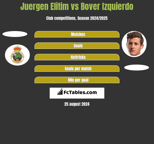 Juergen Elitim vs Bover Izquierdo h2h player stats