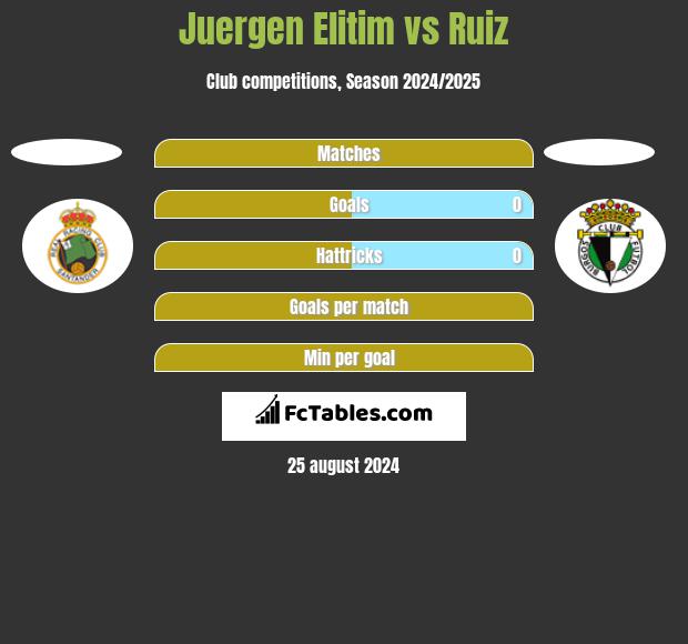 Juergen Elitim vs Ruiz h2h player stats