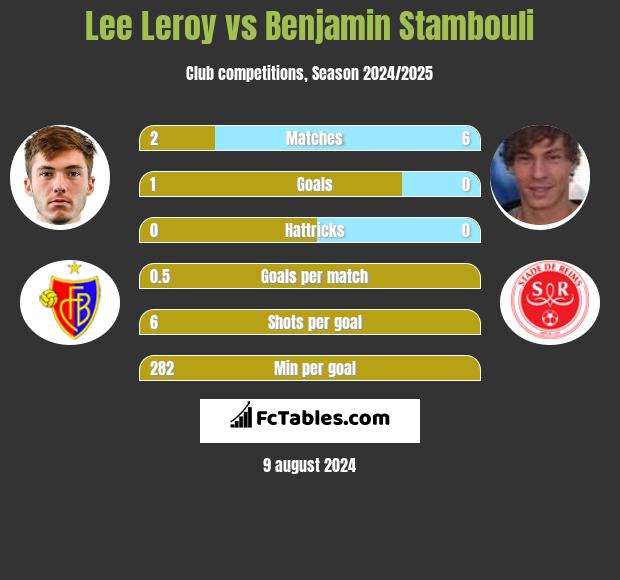 Lee Leroy vs Benjamin Stambouli h2h player stats