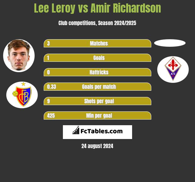 Lee Leroy vs Amir Richardson h2h player stats