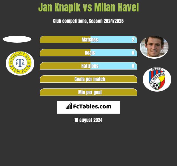 Jan Knapik vs Milan Havel h2h player stats