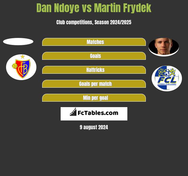 Dan Ndoye vs Martin Frydek h2h player stats