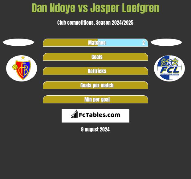 Dan Ndoye vs Jesper Loefgren h2h player stats