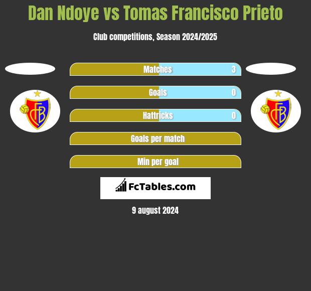 Dan Ndoye vs Tomas Francisco Prieto h2h player stats