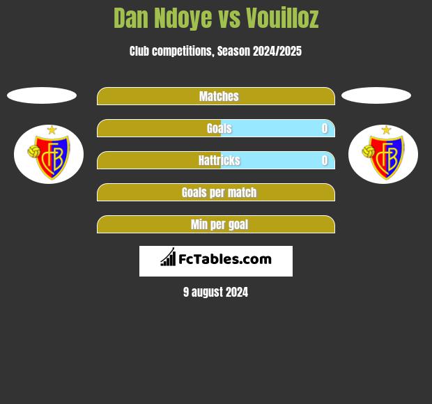 Dan Ndoye vs Vouilloz h2h player stats