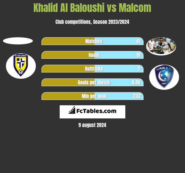 Khalid Al Baloushi vs Malcom h2h player stats