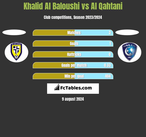 Khalid Al Baloushi vs Al Qahtani h2h player stats