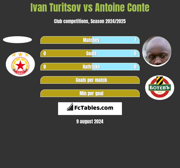 Ivan Turitsov vs Antoine Conte h2h player stats