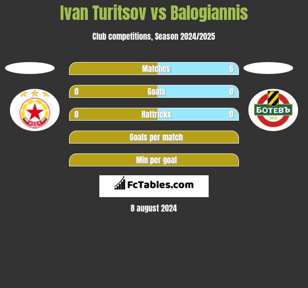 Ivan Turitsov vs Balogiannis h2h player stats