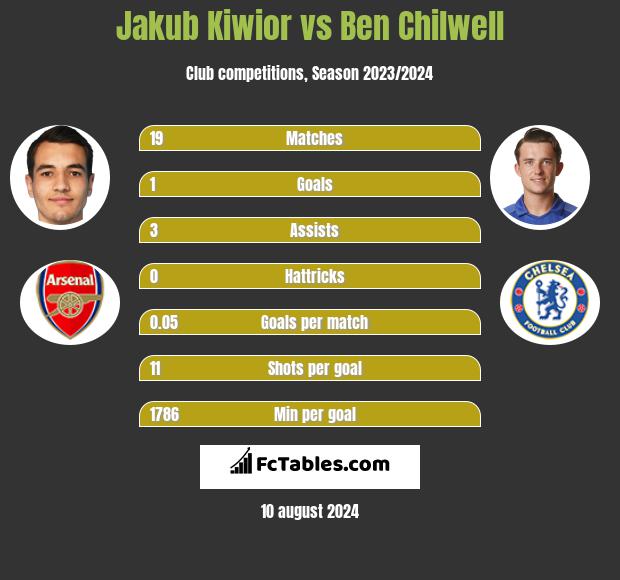 Jakub Kiwior vs Ben Chilwell h2h player stats