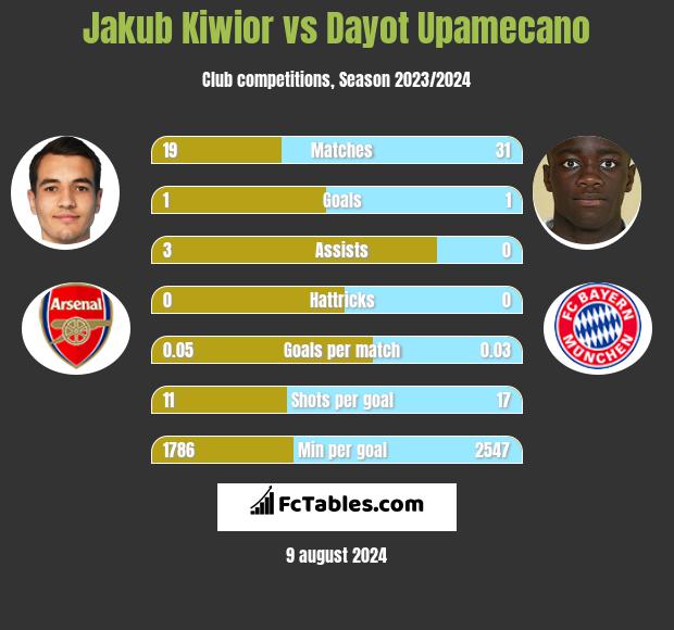 Jakub Kiwior vs Dayot Upamecano h2h player stats