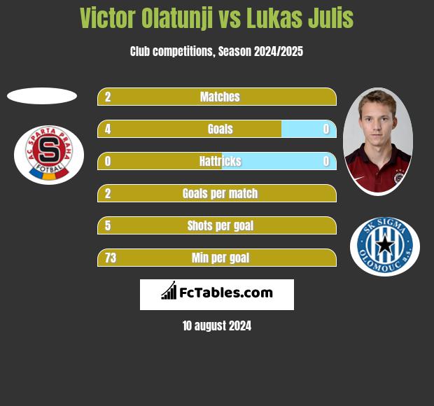 Victor Olatunji vs Lukas Julis h2h player stats