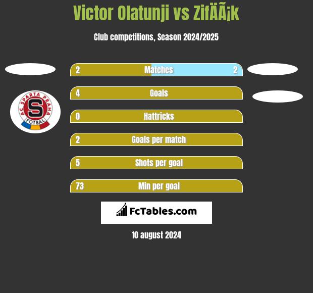 Victor Olatunji vs ZifÄÃ¡k h2h player stats